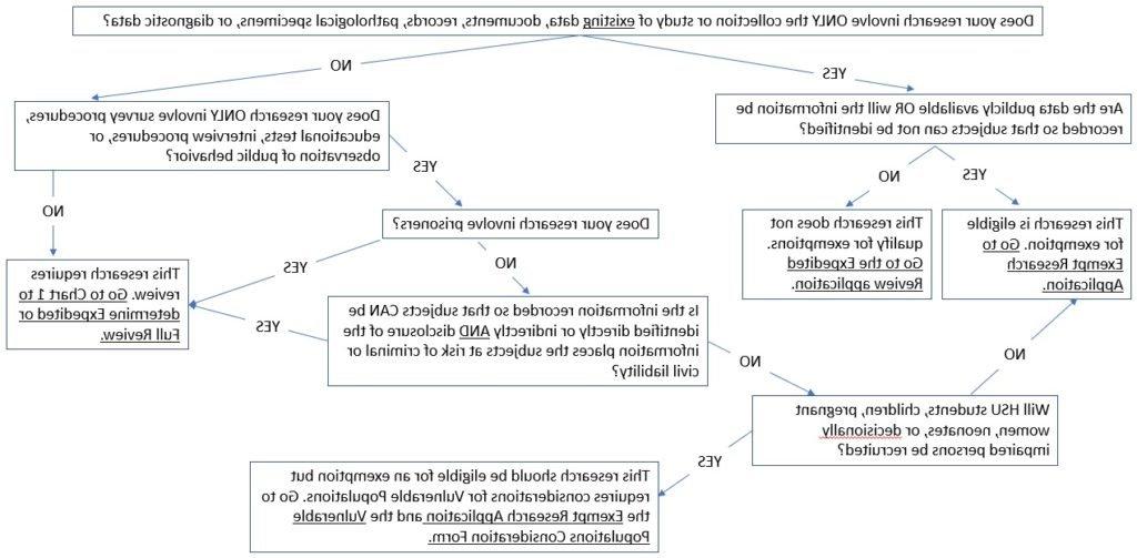 A flowchart for the Institutional Review Board process.